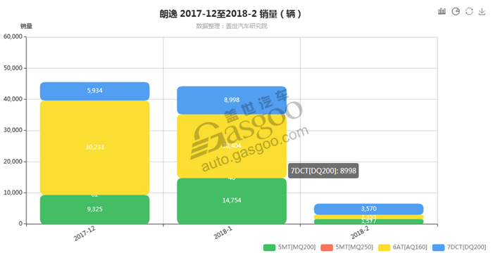 朗逸-2018年2月细分销量（按变速箱）