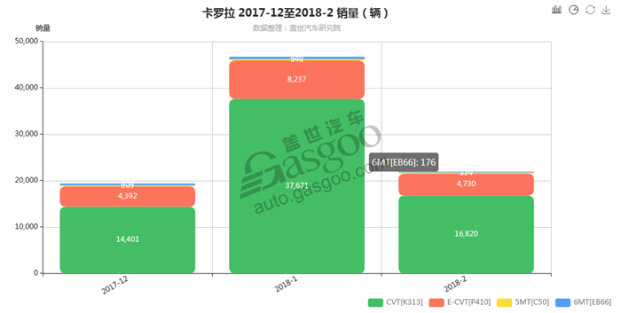 卡罗拉-2018年2月细分销量（按变速箱）