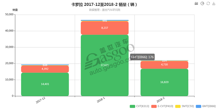 卡罗拉变速箱销量