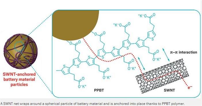 单壁碳纳米管网状结构或将延长锂电池使用寿命
