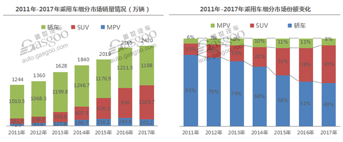 自主品牌已步入2.0时代 2019年轿车或将被SUV反超