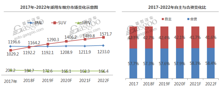 自主品牌已步入2.0时代 2019年轿车或将被SUV反超