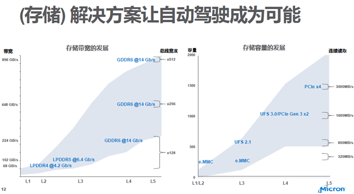 自动驾驶对存储产品提出诸多要求 美光两条腿并行谋发展