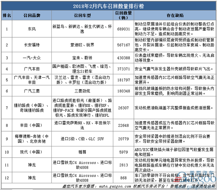 汽車召回,2月汽車召回