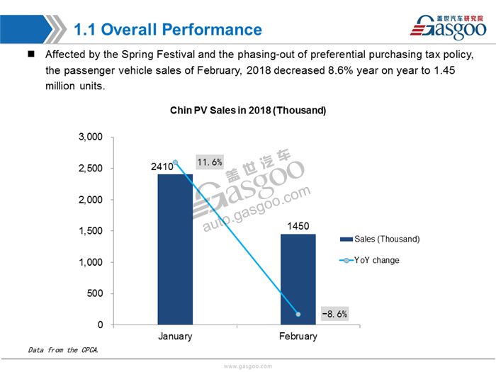 PV market ,NEV,sales,Feb.