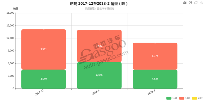 途观-2018年2月汽车销量_细分销量（按发动机）