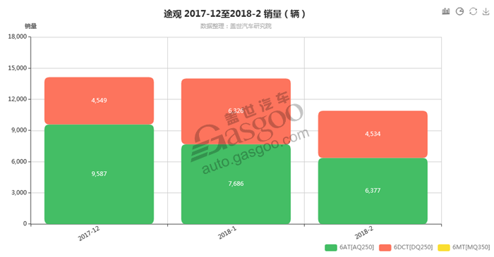 途观-2018年2月汽车销量_细分销量（按变速箱）