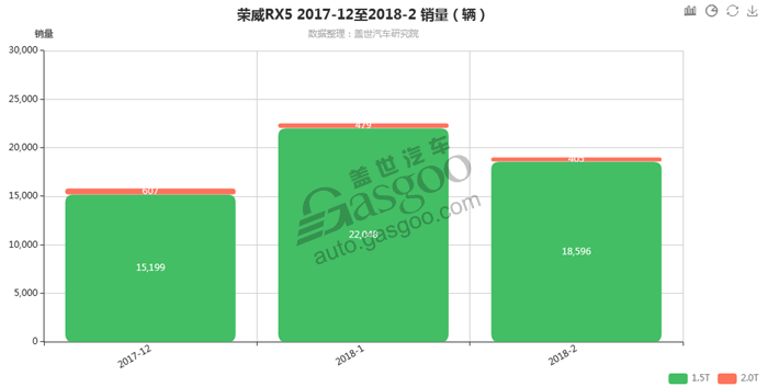 荣威RX5-2018年2月汽车销量_细分销量（按发动机）