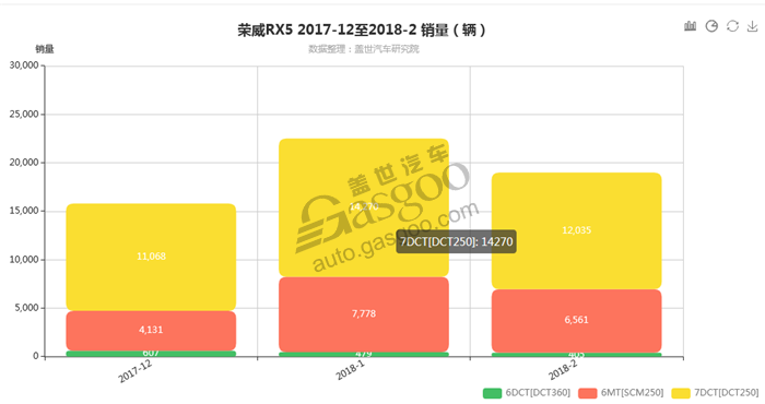 荣威RX5-2018年2月汽车销量_细分销量（按变速箱）