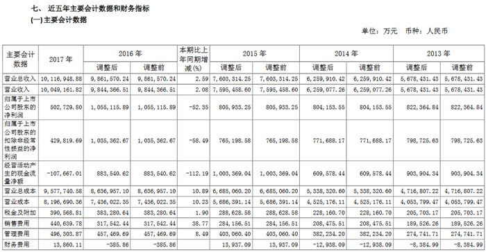 长城汽车2017年报出炉 利润减半下多措施应对挑战