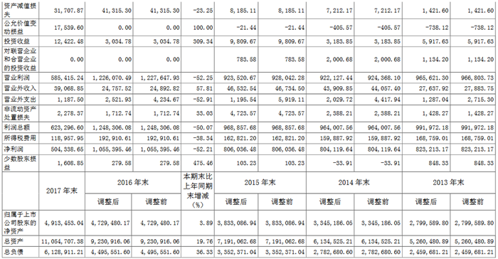 长城汽车2017年报出炉 利润减半下多措施应对挑战