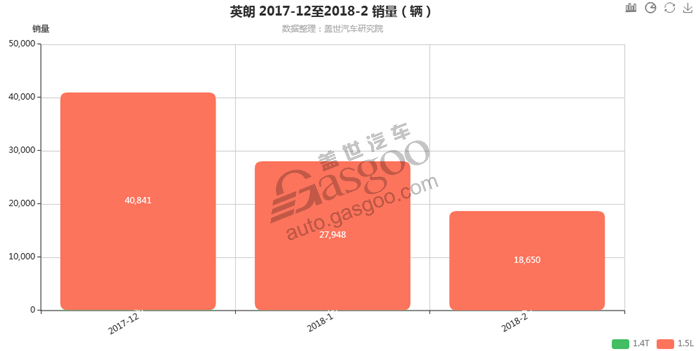 英朗-2018年2月汽车销量_细分销量（按发动机）