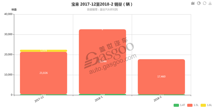 宝来-2018年2月汽车销量_细分销量（按发动机）