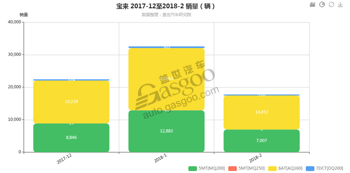 宝来-2018年2月汽车销量_细分销量（按变速箱）