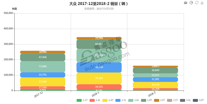 大众-2018年2月汽车销量_细分销量（按发动机）