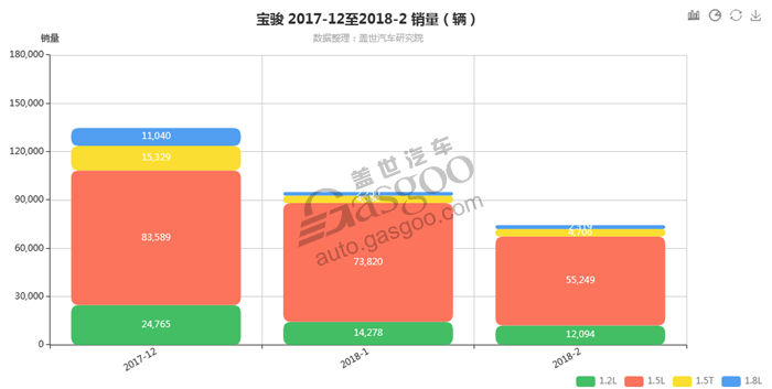 宝骏2018年2月汽车销量细分销量按发动机