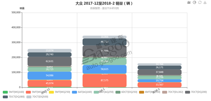 大众-2018年2月汽车销量_细分销量（按变速箱）