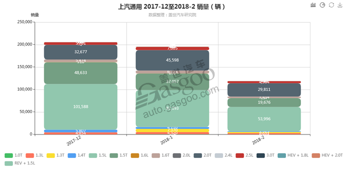 上汽通用-2018年2月汽车销量_细分销量（按发动机）