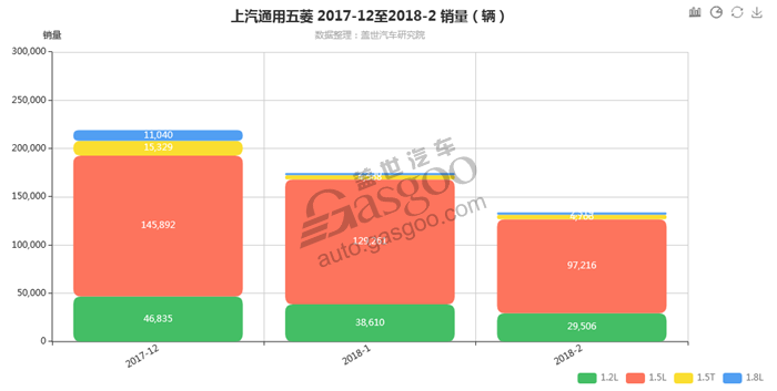 上汽通用五菱-2018年2月汽车销量_细分销量（按发动机）