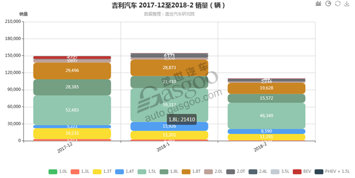 吉利汽车2018年2月汽车销量细分销量按发动机