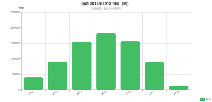 最低5.49万 长安全新逸动家族打差异化定位