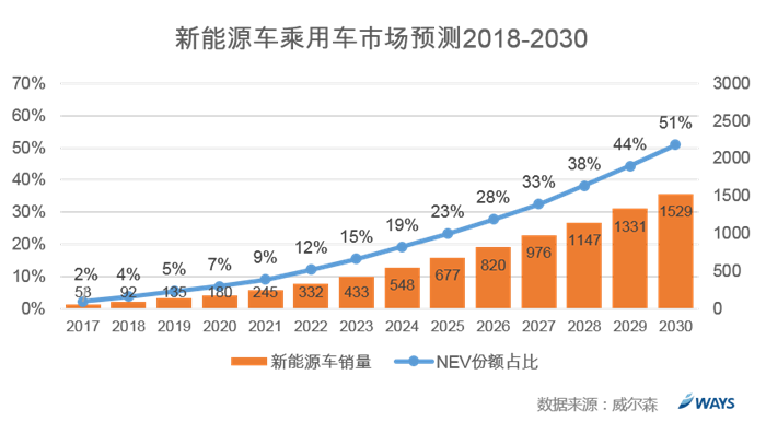 后補貼時代,新能源車市場