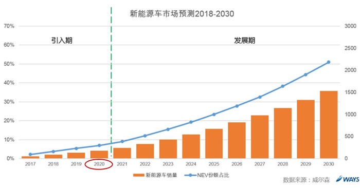 后補貼時代,新能源車市場