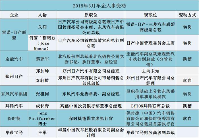 招兵买马,汽车圈，人事变动