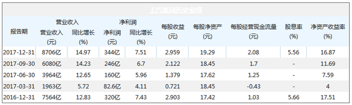 上汽集团3月下半月大事回顾