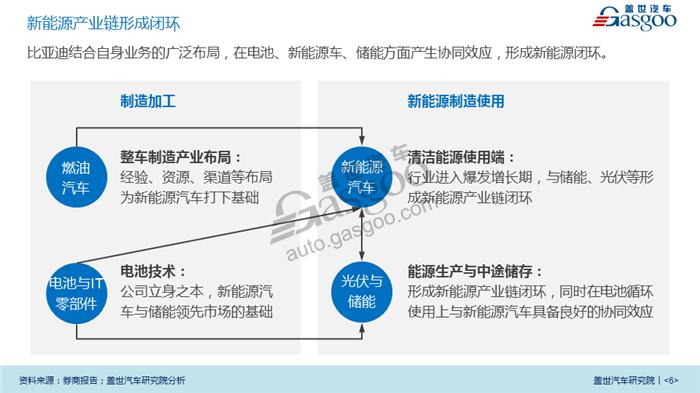 【传统车企新能源业务系列研究】比亚迪新能源业务规划及布局