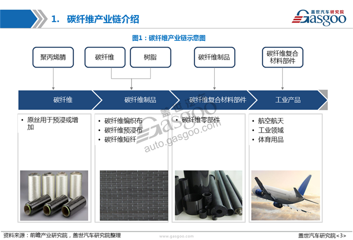 【产业报告】碳纤维在汽车领域的应用研究