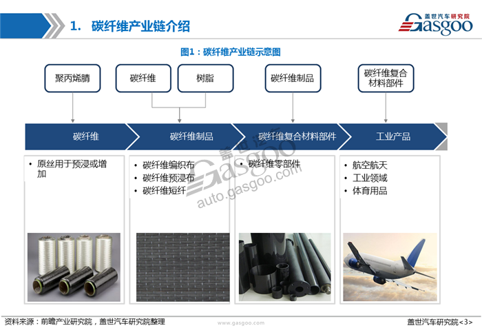 碳纤维,汽车,市场，应用