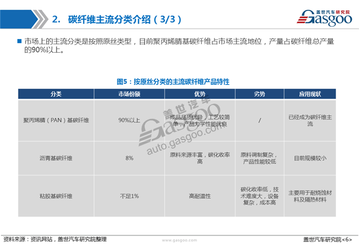 【产业报告】碳纤维在汽车领域的应用研究