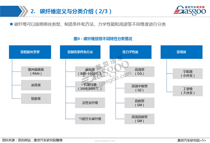 【产业报告】碳纤维在汽车领域的应用研究