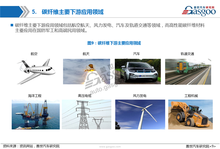 【产业报告】碳纤维在汽车领域的应用研究