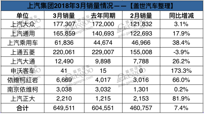 上汽集团3月销量再超60万辆 上汽乘用车大涨38%