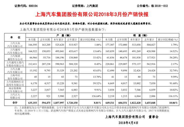 上汽集团3月销量再超60万辆 上汽乘用车大涨38%