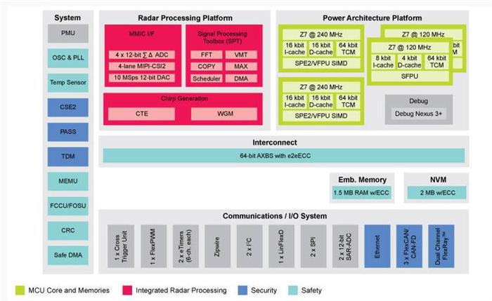 黑科技，前瞻技术，NXP微控制器,恩智浦半导体雷达系统,S32R274微控制器雷达