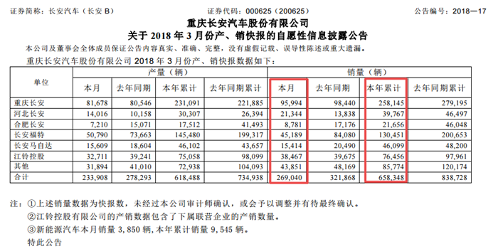 长安3月销量回暖明显 新逸动上市首月破1.2万辆