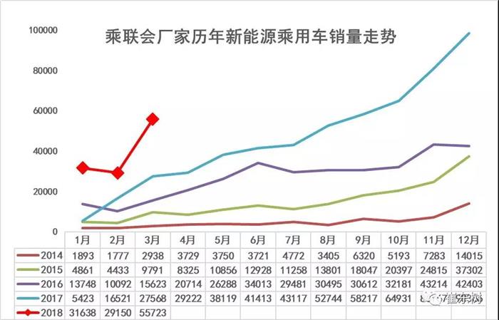 2018年一季度新能源乘用车销量大涨136%至11.7万辆 市场化需求开始释放