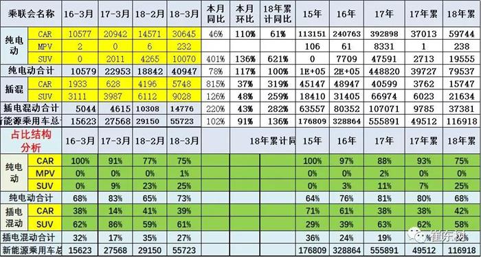 2018年一季度新能源乘用车销量大涨136%至11.7万辆 市场化需求开始释放