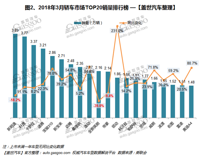 自主品牌，热点车型，销量，3月汽车销量排行榜,汽车销量,3月汽车销量