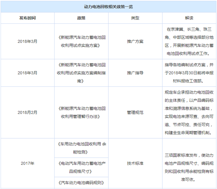 動力電池回收,車企與電池回收