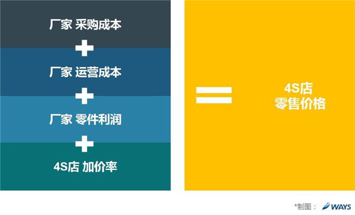 汽车零部件,汽车利润 汽车零部件,汽车利润
