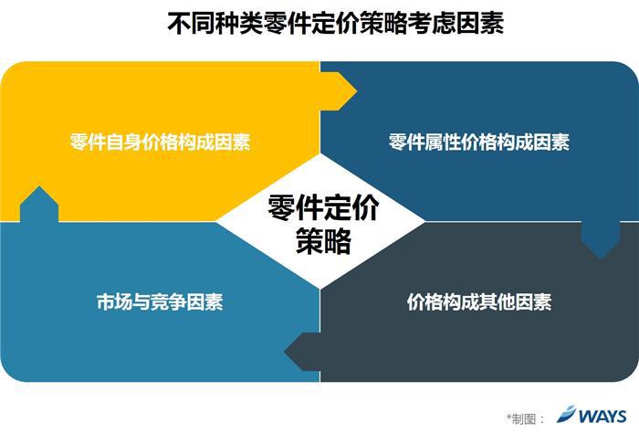 汽车零部件,汽车利润 汽车零部件,汽车利润