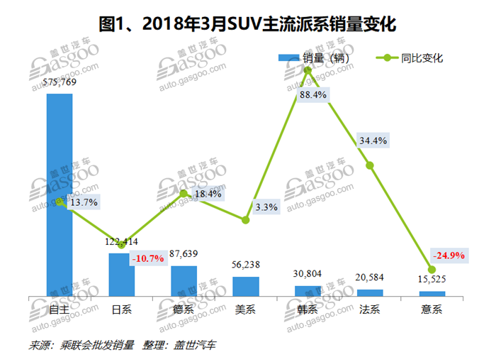 2018年3月国内SUV市场销量分析：宝骏510卫冕冠军