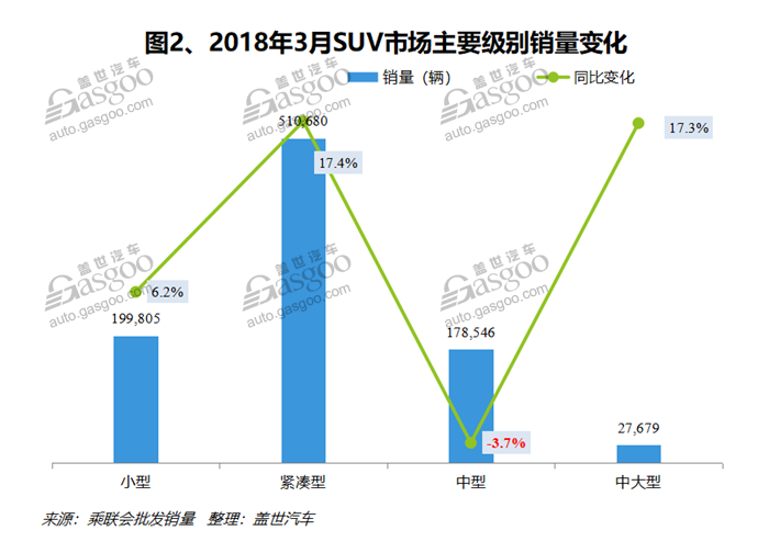 2018年3月国内SUV市场销量分析：宝骏510卫冕冠军