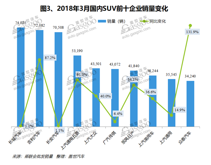 2018年3月国内SUV市场销量分析：宝骏510卫冕冠军