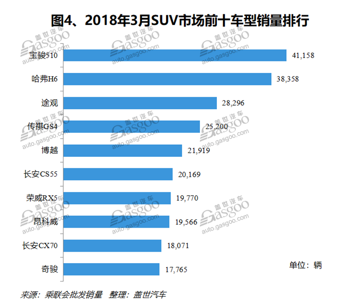 2018年3月国内SUV市场销量分析：宝骏510卫冕冠军