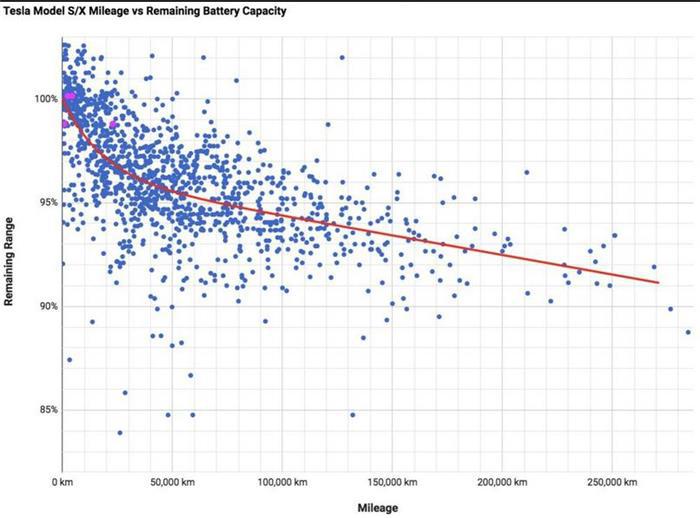 即使行驶里程数逾16万英里 特斯拉电池容量的衰减率仍不足10%